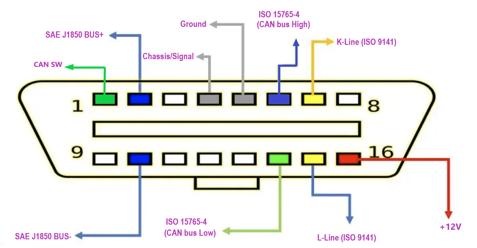 Наззначение контактов разьема OBD II